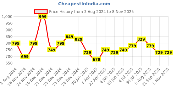 myntra.com Pantaloons Junior Girls Floral Printed Round Neck Bow & Gathered Cotton Fit & Flare Dress pantaloons junior Price History Graph from 3 Aug 2024 to 2 Nov 2025