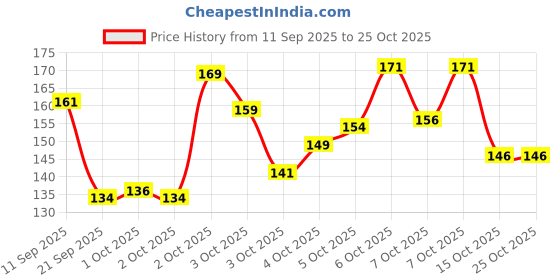 myntra.com Pantaloons Junior Girls Floral Printed Round Neck Cotton T-shirt pantaloons junior Price History Graph from 11 Sep 2025 to 25 Oct 2025