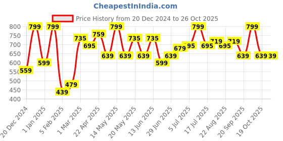 myntra.com Pantaloons Junior Girls Floral Printed Shirt Collar Top pantaloons junior Price History Graph from 20 Dec 2024 to 22 Oct 2025