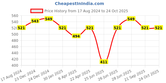 myntra.com Pantaloons Junior Girls Floral Printed T-Shirt pantaloons junior Price History Graph from 17 Aug 2024 to 24 Oct 2025