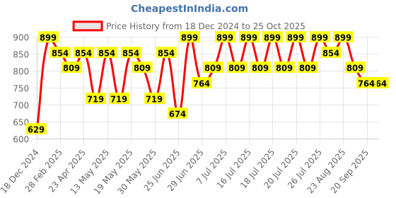myntra.com Pantaloons Junior Girls Floral Puff Sleeve A-Line Dress pantaloons junior Price History Graph from 18 Dec 2024 to 24 Oct 2025