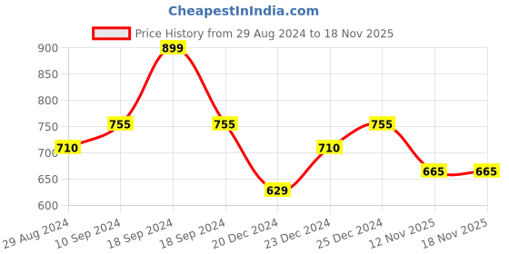 myntra.com Pantaloons Junior Girls Floral Self Design Cotton Flared Skirt pantaloons junior Price History Graph from 29 Aug 2024 to 18 Nov 2025