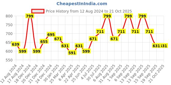 myntra.com Pantaloons Junior Girls Floral Self Design Pure Cotton Flared Skirt pantaloons junior Price History Graph from 12 Aug 2024 to 21 Oct 2025