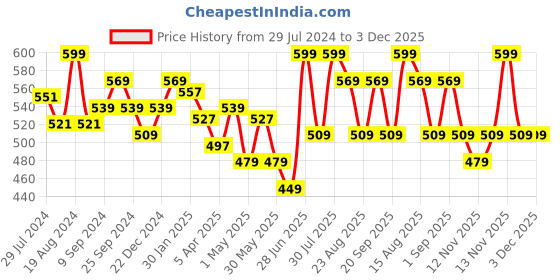 myntra.com Pantaloons Junior Girls Flutter Sleeve Top pantaloons junior Price History Graph from 29 Jul 2024 to 3 Dec 2025