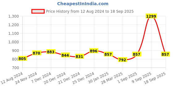myntra.com Pantaloons Junior Girls Frozen Dyed T-shirt with Trousers pantaloons junior Price History Graph from 12 Aug 2024 to 18 Sep 2025