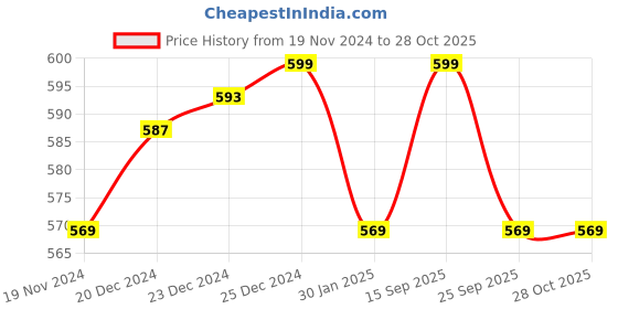 myntra.com Pantaloons Junior Girls Fuchsia Pink Printed Pure Cotton Jeggings pantaloons junior Price History Graph from 19 Nov 2024 to 28 Oct 2025