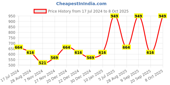 myntra.com Pantaloons Junior Girls Fuchsia Printed Sweatshirt pantaloons junior Price History Graph from 17 Jul 2024 to 8 Oct 2025