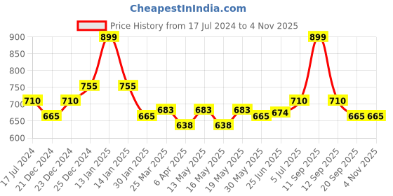 myntra.com Pantaloons Junior Girls Geometric Printed Cotton Dress pantaloons junior Price History Graph from 17 Jul 2024 to 2 Nov 2025