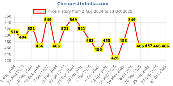 myntra.com Pantaloons Junior Girls Graphic Disney Princess Printed Cotton T-Shirt pantaloons junior Price History Graph from 2 Aug 2024 to 23 Oct 2025