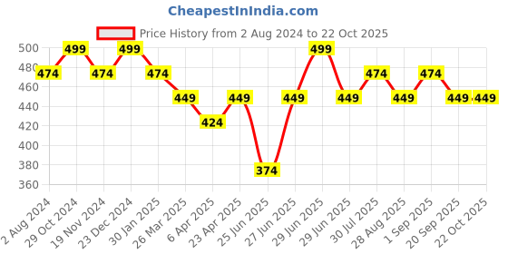 myntra.com Pantaloons Junior Girls Graphic Printed Cotton Casual T-shirt pantaloons junior Price History Graph from 2 Aug 2024 to 21 Oct 2025