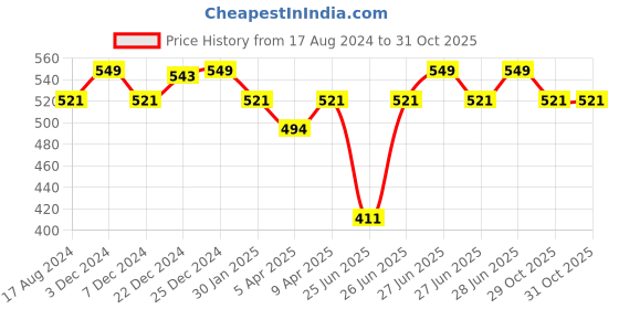 myntra.com Pantaloons Junior Girls Graphic Printed Cotton T-shirt pantaloons junior Price History Graph from 17 Aug 2024 to 31 Oct 2025