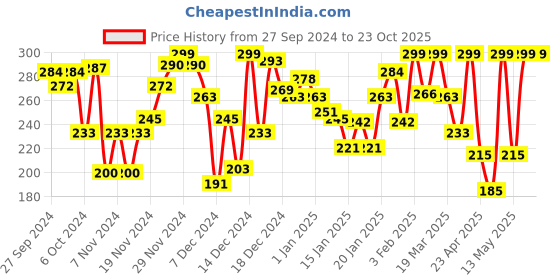 myntra.com Pantaloons Junior Girls Graphic Printed Cotton T-shirt pantaloons junior Price History Graph from 27 Sep 2024 to 23 Oct 2025