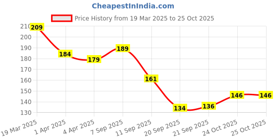 myntra.com Pantaloons Junior Girls Graphic Printed Cotton T-shirt pantaloons junior Price History Graph from 19 Mar 2025 to 24 Oct 2025
