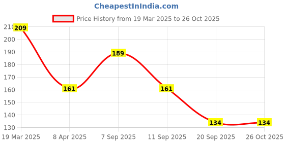 myntra.com Pantaloons Junior Girls Graphic Printed Cotton T-shirt pantaloons junior Price History Graph from 19 Mar 2025 to 25 Oct 2025