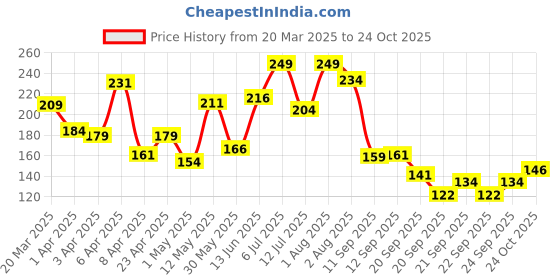 myntra.com Pantaloons Junior Girls Graphic Printed Cotton T-Shirt pantaloons junior Price History Graph from 20 Mar 2025 to 24 Oct 2025