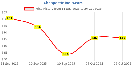 myntra.com Pantaloons Junior Girls Graphic Printed Cotton T-shirt pantaloons junior Price History Graph from 11 Sep 2025 to 25 Oct 2025