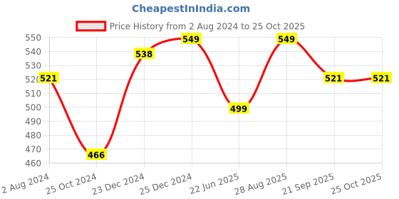myntra.com Pantaloons Junior Girls Graphic Printed Cotton Top pantaloons junior Price History Graph from 2 Aug 2024 to 24 Oct 2025