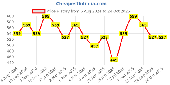 myntra.com Pantaloons Junior Girls Graphic Printed Mid-Rise Cotton Joggers pantaloons junior Price History Graph from 6 Aug 2024 to 22 Oct 2025