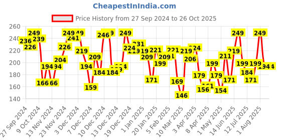 myntra.com Pantaloons Junior Girls Graphic Printed Round Neck Cotton T-shirt pantaloons junior Price History Graph from 27 Sep 2024 to 25 Oct 2025