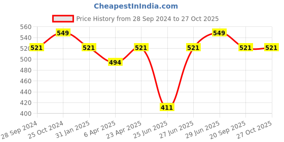 myntra.com Pantaloons Junior Girls Graphic Printed T-shirt pantaloons junior Price History Graph from 28 Sep 2024 to 27 Oct 2025