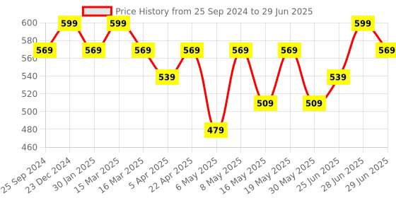 myntra.com Pantaloons Junior Girls Green & Red Checked Regular Top pantaloons junior Price History Graph from 25 Sep 2024 to 29 Jun 2025