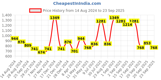 myntra.com Pantaloons Junior Girls Green & White Embroidered Pullover pantaloons junior Price History Graph from 14 Aug 2024 to 23 Sep 2025