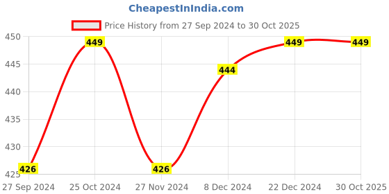 myntra.com Pantaloons Junior Girls Green Mid-Rise Cotton Regular Shorts pantaloons junior Price History Graph from 27 Sep 2024 to 29 Oct 2025