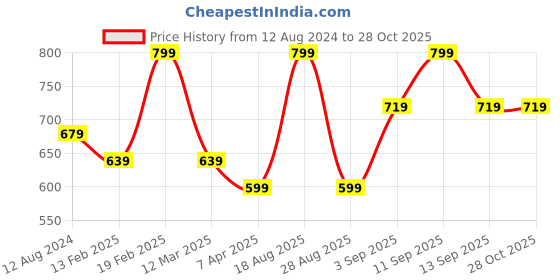 myntra.com Pantaloons Junior Girls Green Pleated Culottes Trousers pantaloons junior Price History Graph from 12 Aug 2024 to 27 Oct 2025