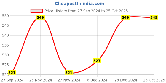 myntra.com Pantaloons Junior Girls Green Printed Applique T-shirt pantaloons junior Price History Graph from 27 Sep 2024 to 24 Oct 2025
