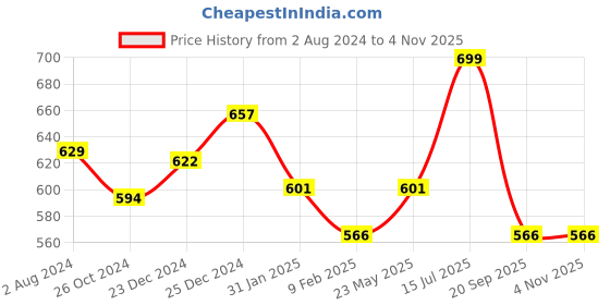 myntra.com Pantaloons Junior Girls Green Striped Waisted Cotton Dress pantaloons junior Price History Graph from 2 Aug 2024 to 3 Nov 2025