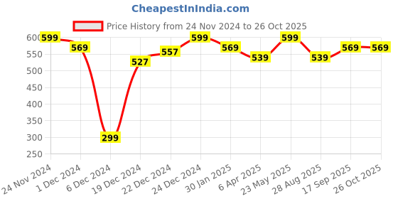 myntra.com Pantaloons Junior Girls Green Typography Printed Cotton T-shirt pantaloons junior Price History Graph from 24 Nov 2024 to 25 Oct 2025