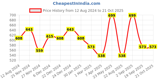 myntra.com Pantaloons Junior Girls Grey Heavy Fade Jeans pantaloons junior Price History Graph from 12 Aug 2024 to 20 Oct 2025