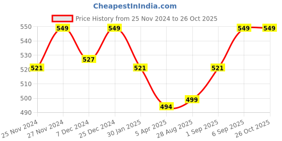 myntra.com Pantaloons Junior Girls Grey Melange & Black Printed T-shirt pantaloons junior Price History Graph from 25 Nov 2024 to 25 Oct 2025