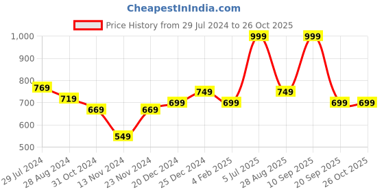 myntra.com Pantaloons Junior Girls Grey Melange Printed Hooded Sweatshirt pantaloons junior Price History Graph from 29 Jul 2024 to 26 Oct 2025