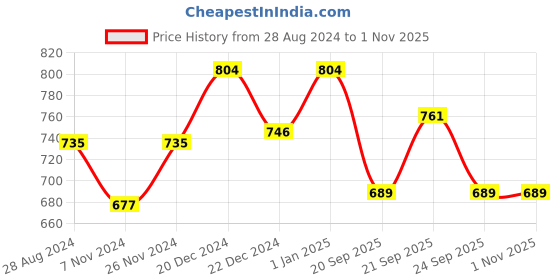 myntra.com Pantaloons Junior Girls Grey Melange Printed Hooded Sweatshirt pantaloons junior Price History Graph from 28 Aug 2024 to 31 Oct 2025