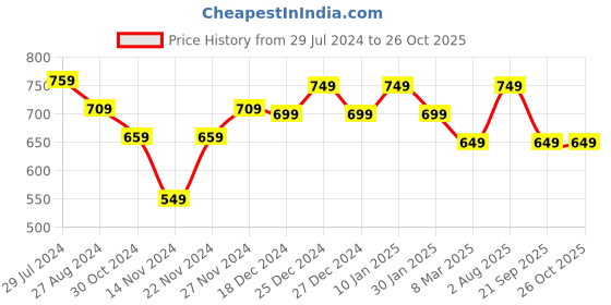 myntra.com Pantaloons Junior Girls Grey Melange Sweatshirt pantaloons junior Price History Graph from 29 Jul 2024 to 26 Oct 2025