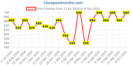 myntra.com Pantaloons Junior Girls Grey Printed Denim Shorts pantaloons junior Price History Graph from 17 Jul 2024 to 8 Oct 2025