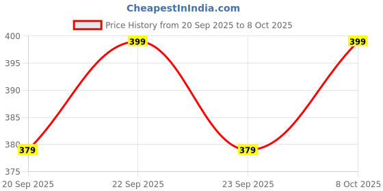 myntra.com Pantaloons Junior Girls Grey Shorts pantaloons junior Price History Graph from 20 Sep 2025 to 8 Oct 2025