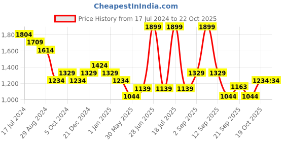 myntra.com Pantaloons Junior Girls Halter Neck Self Design A-Line Dress pantaloons junior Price History Graph from 17 Jul 2024 to 19 Oct 2025