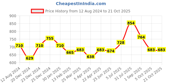 myntra.com Pantaloons Junior Girls Heavy Fade Mid-Rise Cotton Jeans pantaloons junior Price History Graph from 12 Aug 2024 to 21 Oct 2025
