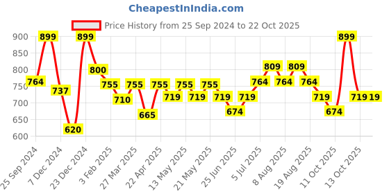 myntra.com Pantaloons Junior Girls Heavy Fade Pure Cotton Cargo Jeans pantaloons junior Price History Graph from 25 Sep 2024 to 21 Oct 2025