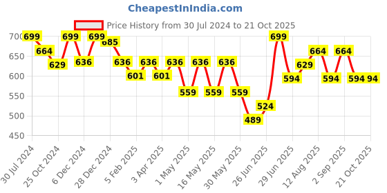 myntra.com Pantaloons Junior Girls Heavy Fade Pure Cotton Jeans pantaloons junior Price History Graph from 30 Jul 2024 to 21 Oct 2025