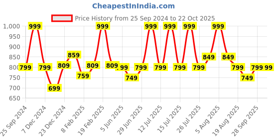 myntra.com Pantaloons Junior Girls Heavy Fade Stretchable Jeans pantaloons junior Price History Graph from 25 Sep 2024 to 21 Oct 2025