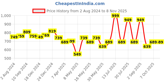 myntra.com Pantaloons Junior Girls High-Low Cotton Fit & Flare Dress pantaloons junior Price History Graph from 2 Aug 2024 to 2 Nov 2025