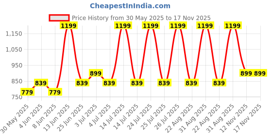 myntra.com Pantaloons Junior Girls Highly Distressed Heavy Fade Jeans pantaloons junior Price History Graph from 30 May 2025 to 17 Nov 2025