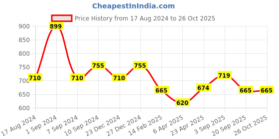 myntra.com Pantaloons Junior Girls Hooded Cotton Sheath Dress pantaloons junior Price History Graph from 17 Aug 2024 to 25 Oct 2025