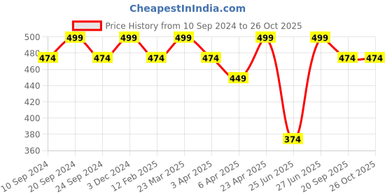 myntra.com Pantaloons Junior Girls Humour & Comic Printed Cotton Relaxed Fit T-shirt pantaloons junior Price History Graph from 10 Sep 2024 to 26 Oct 2025