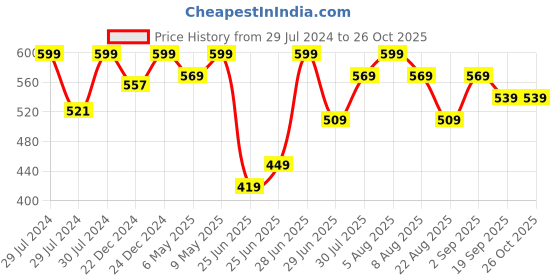 myntra.com Pantaloons Junior Girls Jeans pantaloons junior Price History Graph from 29 Jul 2024 to 26 Oct 2025