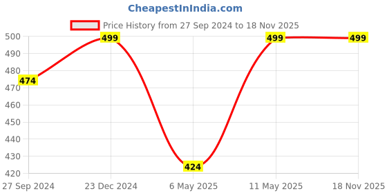 myntra.com Pantaloons Junior Girls Jerry Printed T-shirt with Shorts pantaloons junior Price History Graph from 27 Sep 2024 to 18 Nov 2025