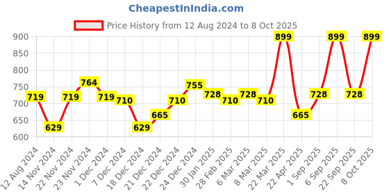 myntra.com Pantaloons Junior Girls Knee-Length Cotton A-Line Skirt pantaloons junior Price History Graph from 12 Aug 2024 to 8 Oct 2025
